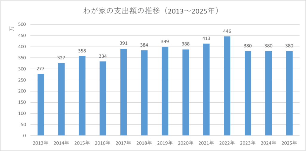 【グラフ】わが家の支出額の推移（2013～2025年）