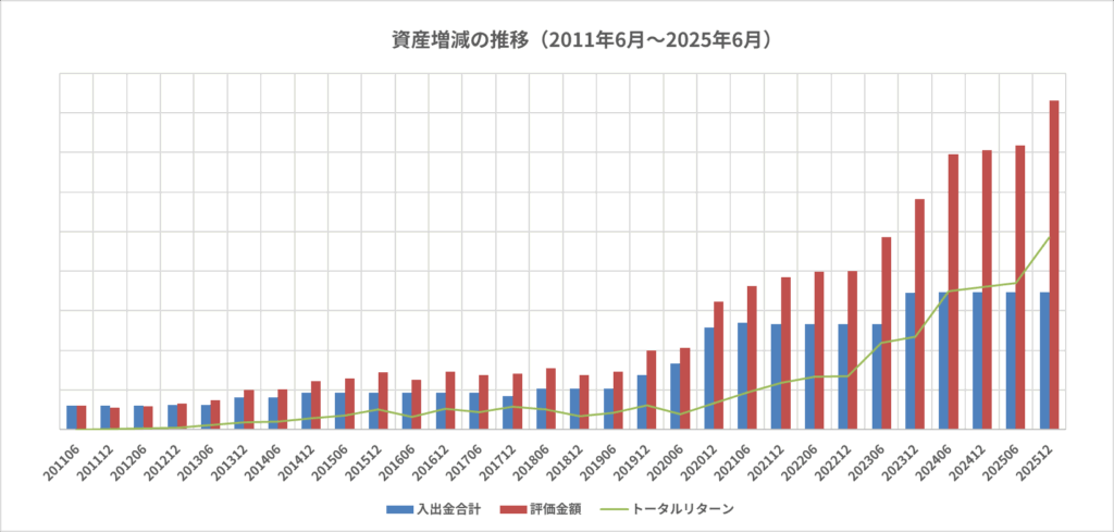 資産増減の推移(2011年6月~2025年6月)