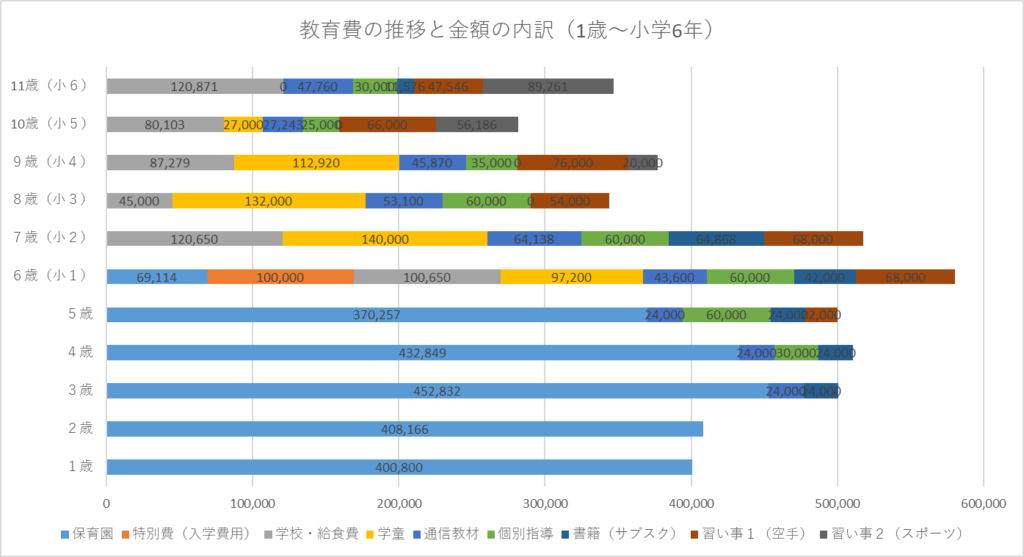 教育費の推移と金額の内訳(1歳~小学6年)