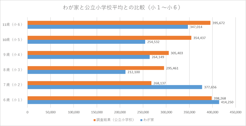【グラフ】わが家と公立小学校平均との比較(小1~小6)