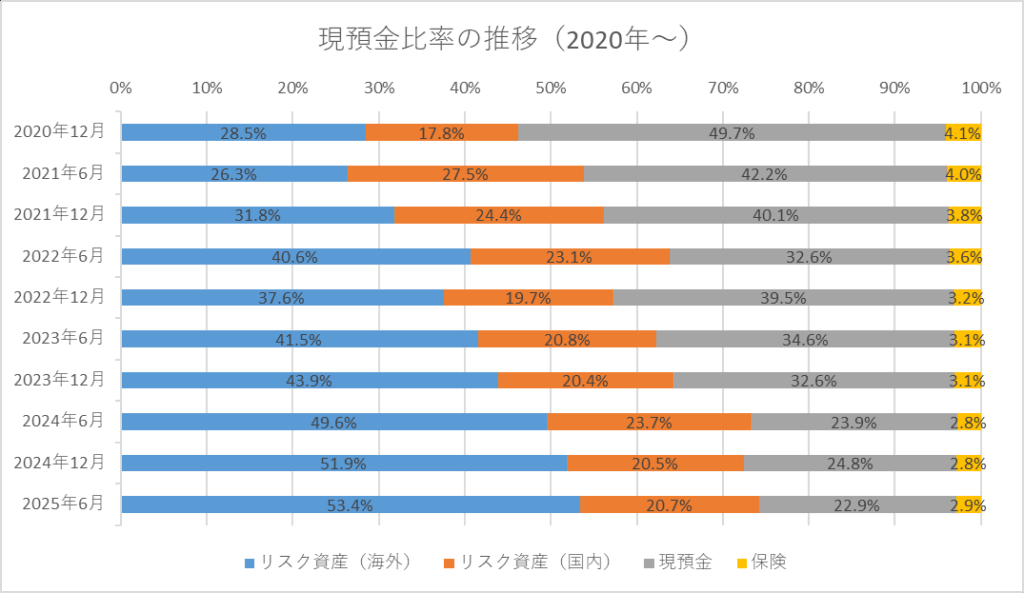 現預金比率の推移（2020年～）