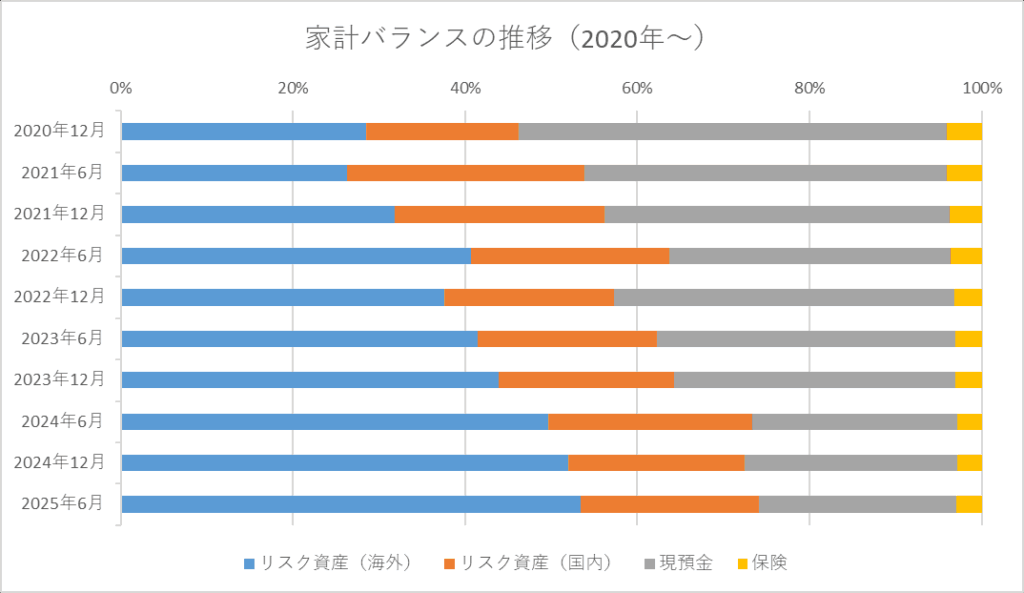 家計バランスの推移（2020年～）