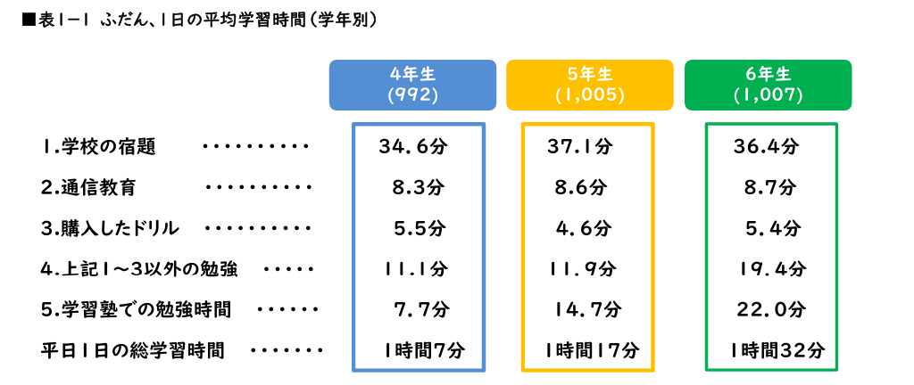 「小学校高学年の学びに関する調査 2019」(ベネッセ教育総合研究所)