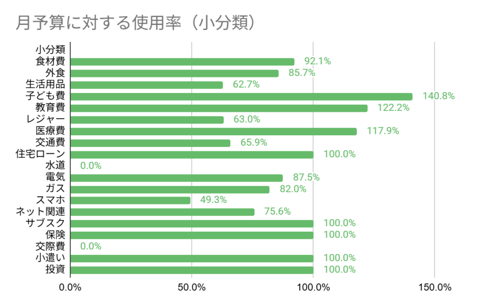 2025年8月家計簿(月次予算に対する使用率)のデータ