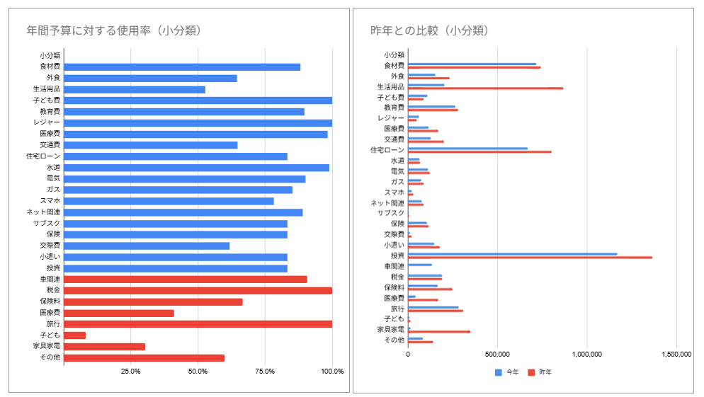 家計簿(年間予算に対する使用率)と昨年との比較データ
