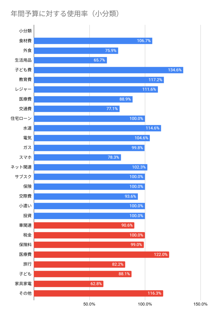 各項目の年間予算に対する使用率