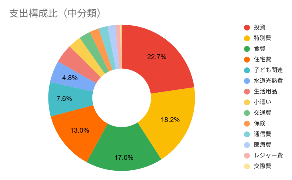 支出の内訳(中分類別割合)
