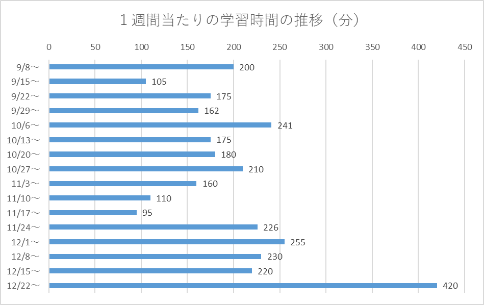 1週間当たりの学習時間の推移(分)