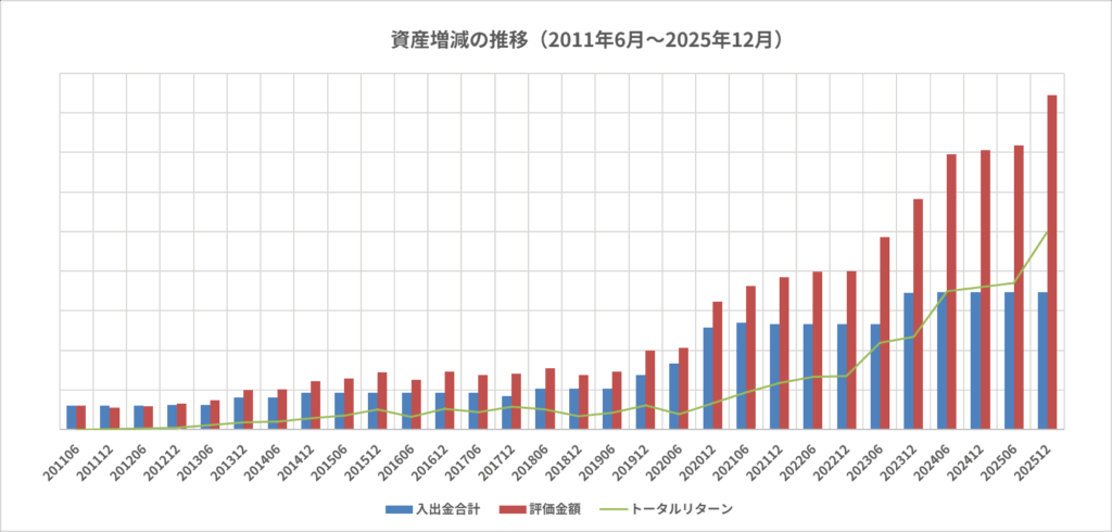 【グラフ】資産増減の推移(2011年6月~2025年12月)