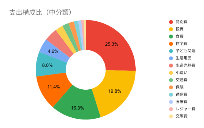 図3:支出の内訳(中分類別割合)