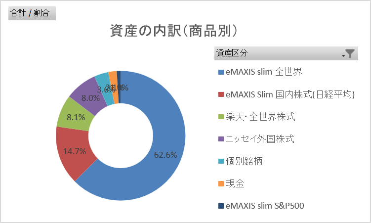 【グラフ】資産の内訳(商品別)