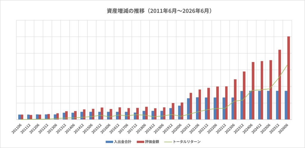 【グラフ】資産増減の推移(2011年6月~2026年6月)